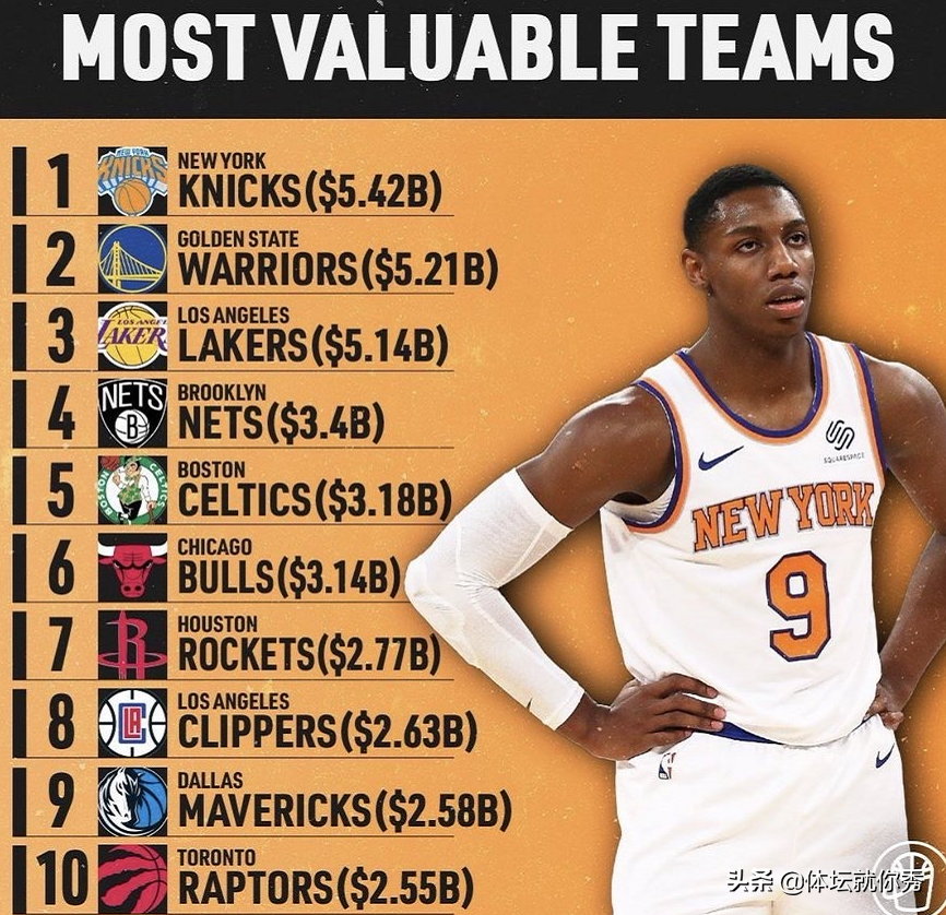 NBA市值公布！篮网高达34亿，那火箭呢？哈登这个秤砣太沉了