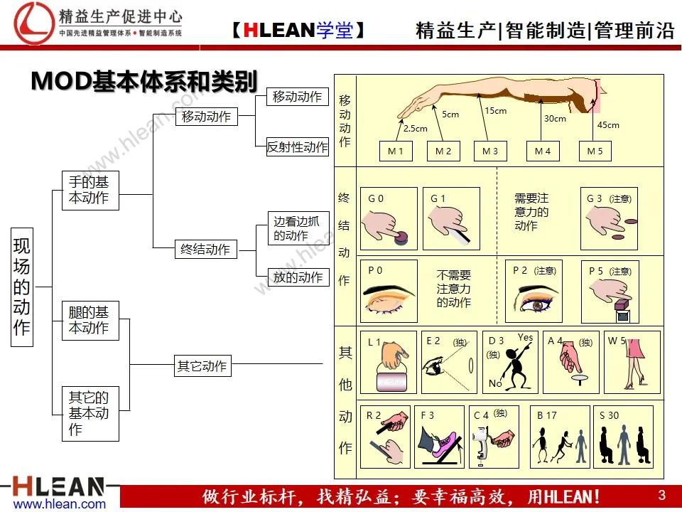 「精益学堂」MOD动作分析