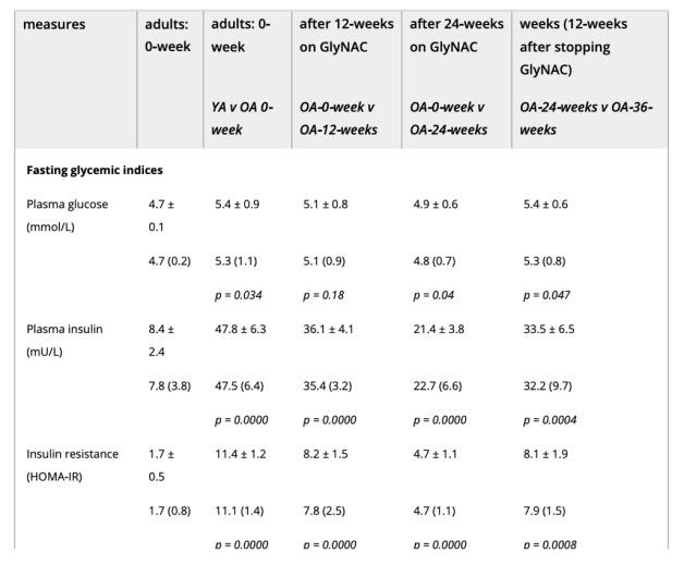 衰老標誌降低57%，貝勒醫學院再突破，衰老幹預開啟人類新紀元