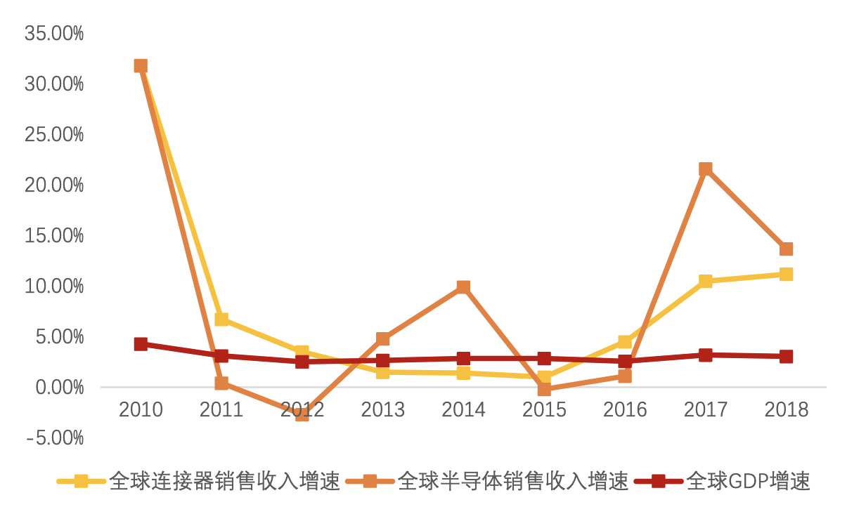 「行业深度」连接器行业梳理：国内高端BTB连接器需求向上