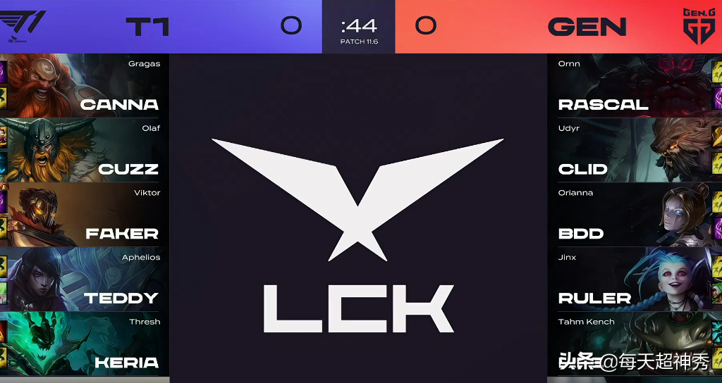 Be worthy of is Guan Zeyuan! T1 of GEN beat easily, faker winds a day feebly