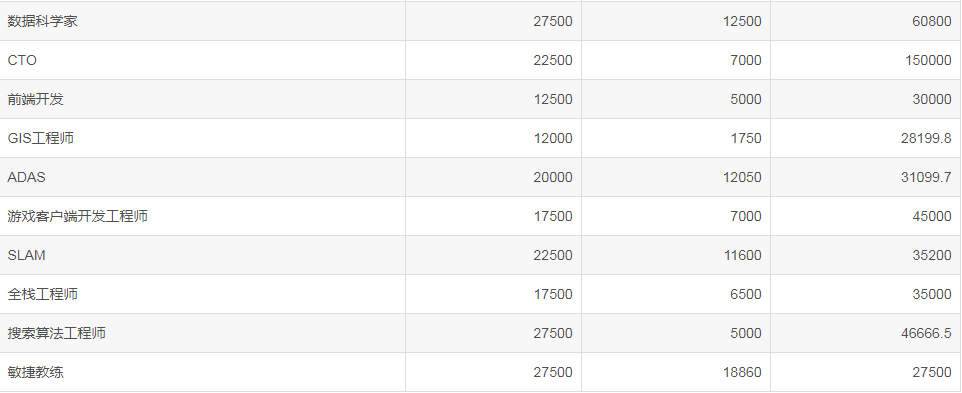 15302元！2021年7月程序员工资又双叒叕涨了