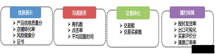 阿里巴巴国际站新手篇之商家星等级中四大能力指标及定义