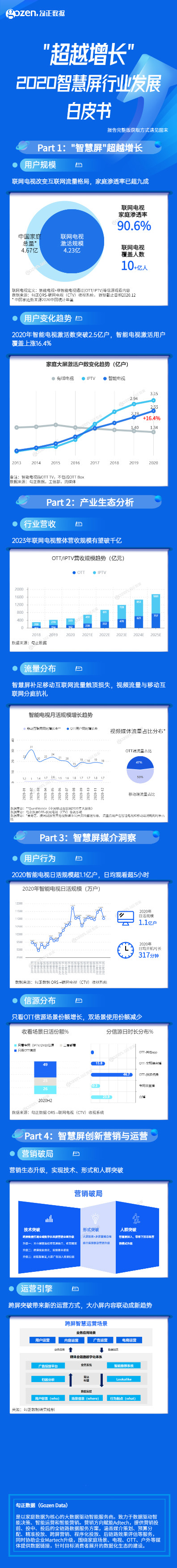 勾正數(shù)據(jù)《“超越增長”——2020智慧屏行業(yè)發(fā)展白皮書》正式發(fā)布