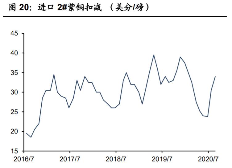 铜行业专题报告：供需紧平衡，宏观环境决定铜价上涨高度
