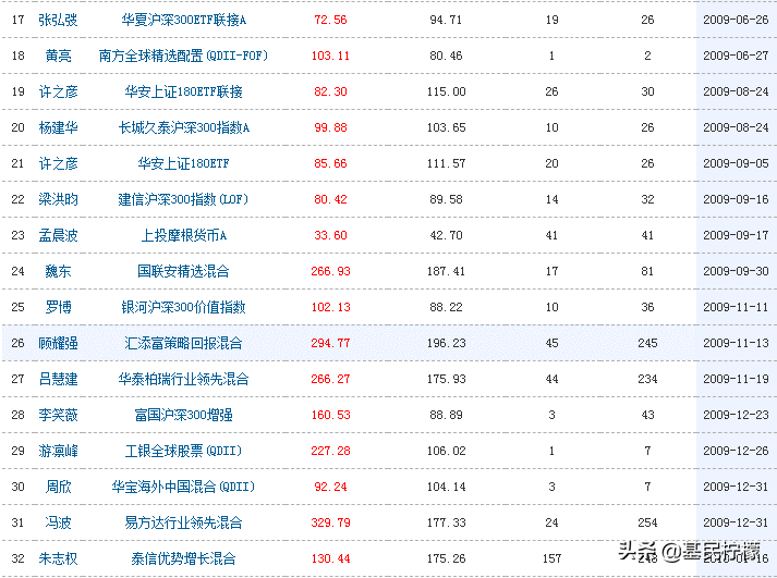 一管就是10年多，哪些基金得此长情？