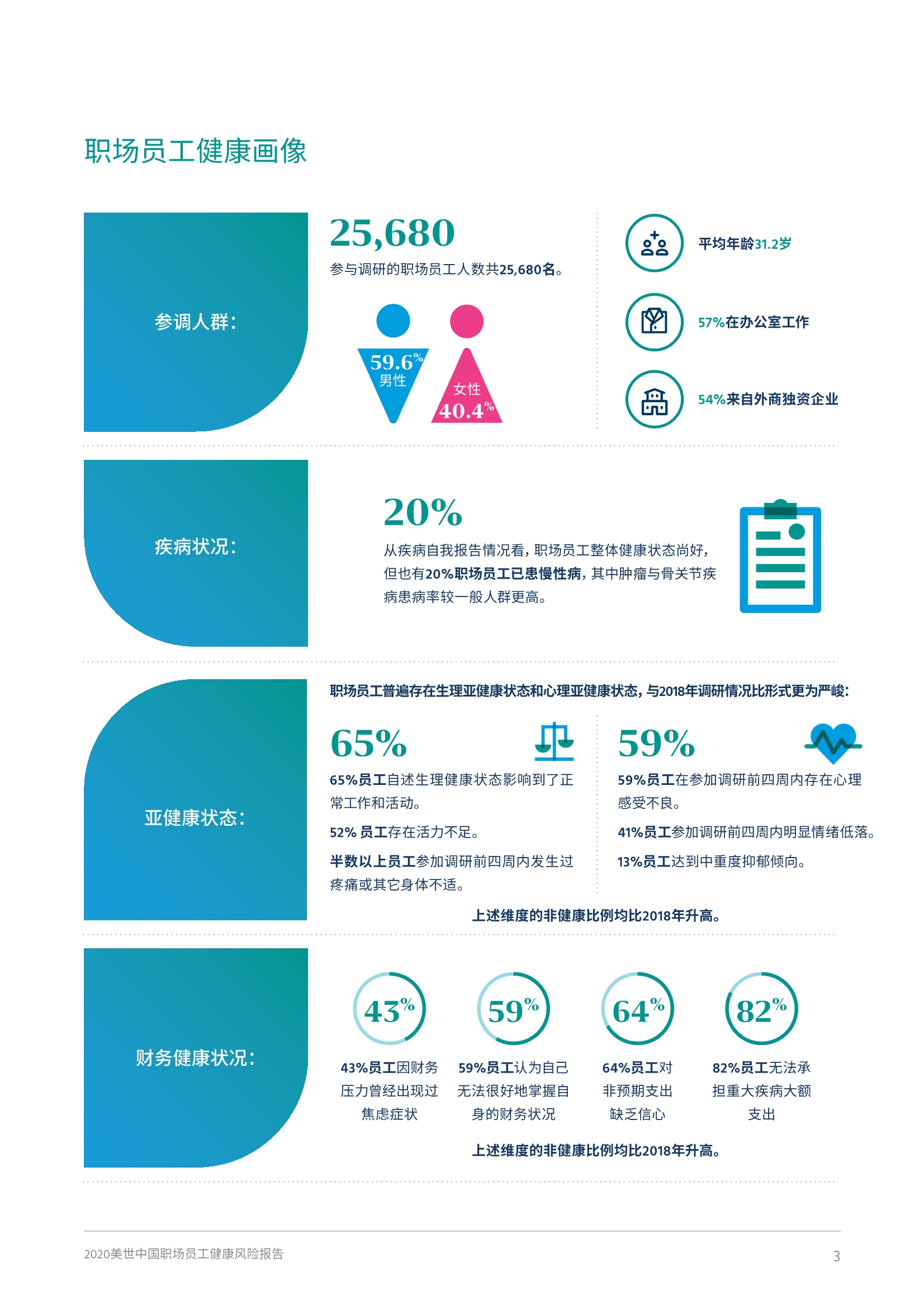 2020中国职场员工健康风险报告