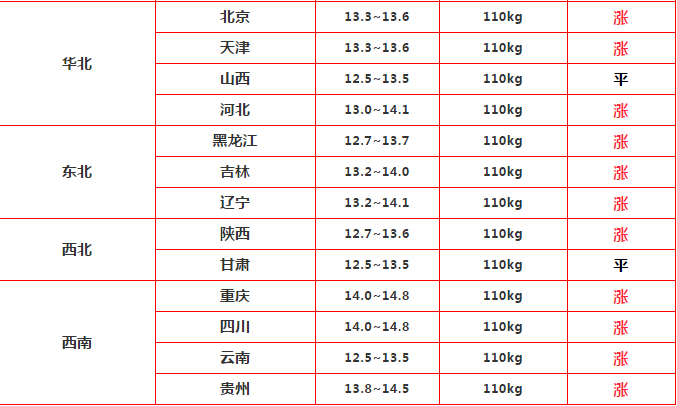 2020.5.22号明天猪价-全国猪价涨势凶猛，现在是最