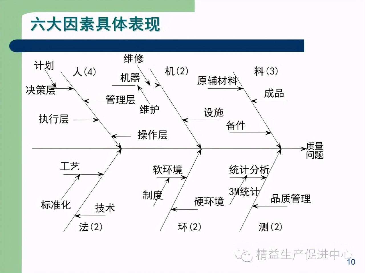 「精益學堂」杰出生產班組長現場質量管理能力提升PPT