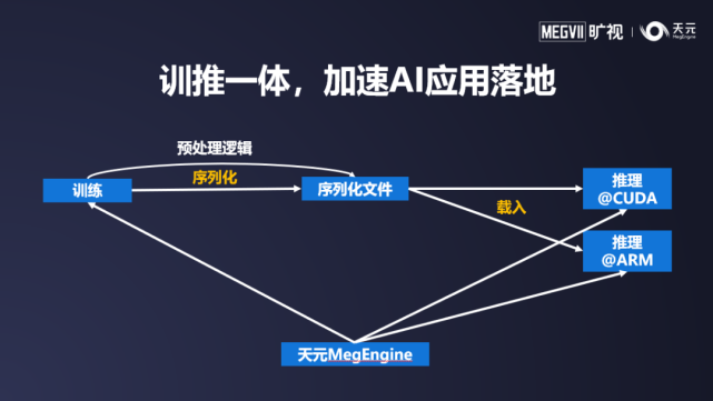 8次迭代5大升级，旷视深度学习框架天元1.0预览版正式发布