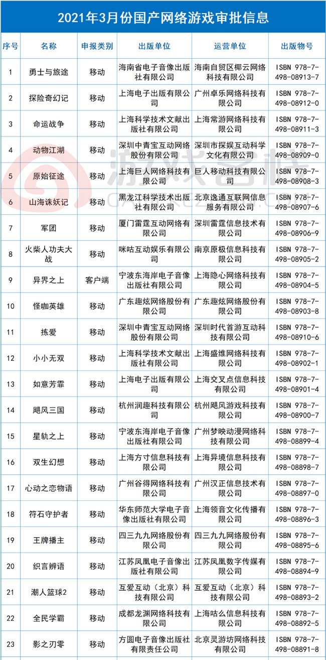 3月首批过审游戏：山海浮梦录、斗罗大陆等86款产品获得版号