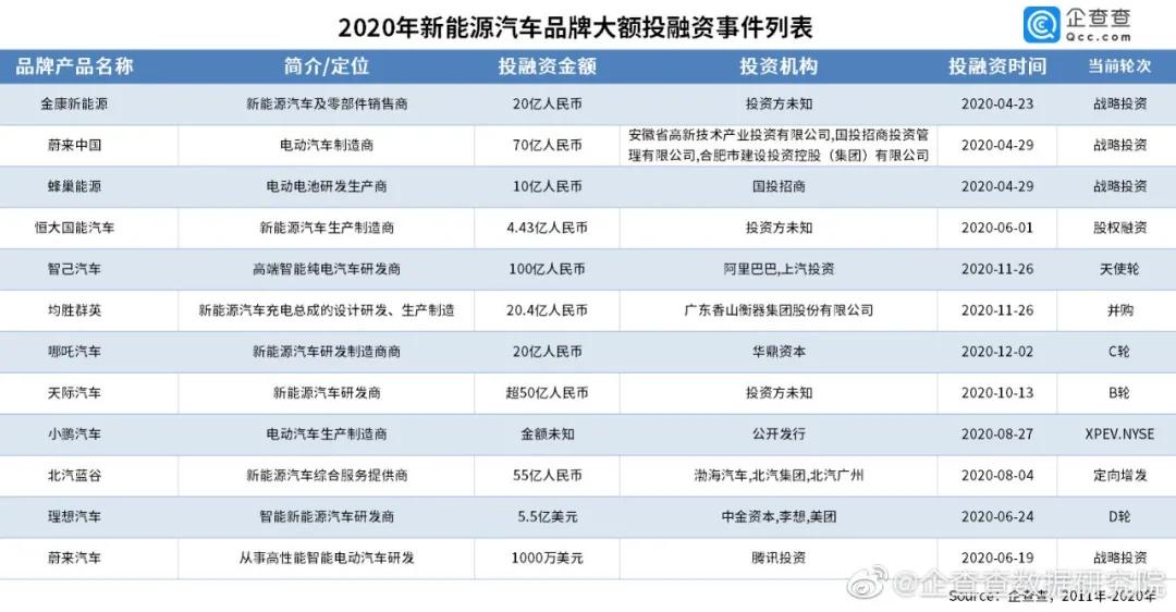 蔚来、小鹏、理想和威马，哪一家造车新势力最有可能惨淡出局？