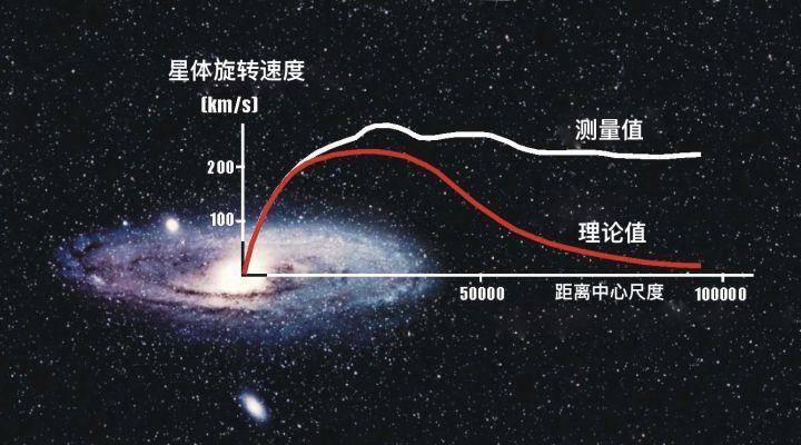 宇宙将何去何从？未解之谜都蕴藏在暗物质和暗能量之中-第19张图片-大千世界