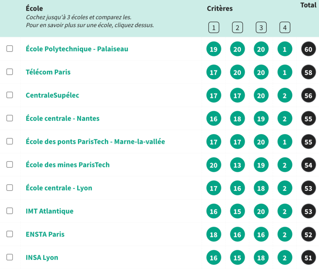 l'Etudiant|2021年学生报法国工程师院校排名
