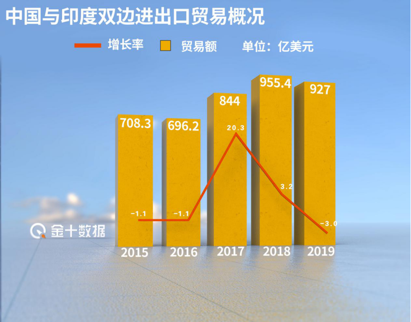 中印貿易額超6300億！印度突然宣布：將“永久”下架59款中國應用