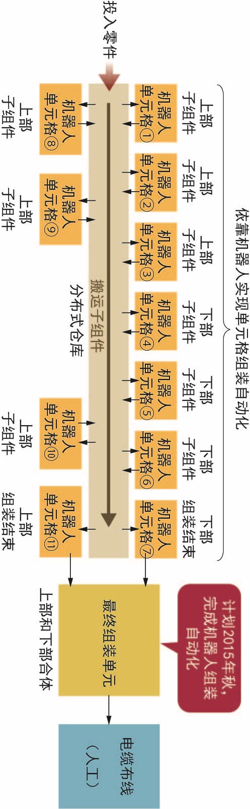 日本机器人巨头·发那科：如何用机器人组装机器人？