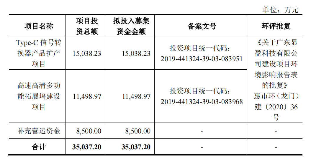 拓展坞行业明星股！显盈科技成功IPO，首日股价暴涨53%