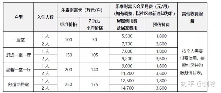 泰康养老社区入住标准及费用（2020版）