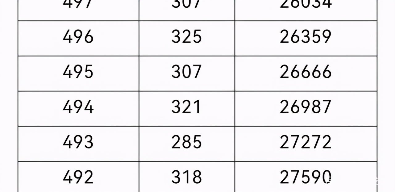 重庆2021高考分数排名位序 重庆高考成绩一分一段分数全省排名查询