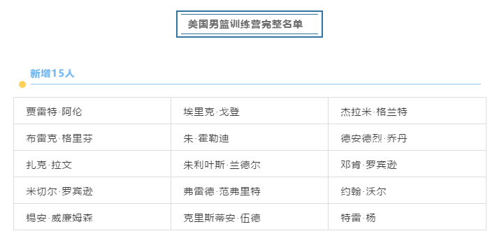 「新闻」“詹杜库”领衔！美国男篮更新57人奥运