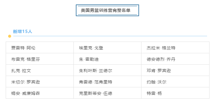 「新闻」“詹杜库”领衔！美国男篮更新57人奥运集训名单