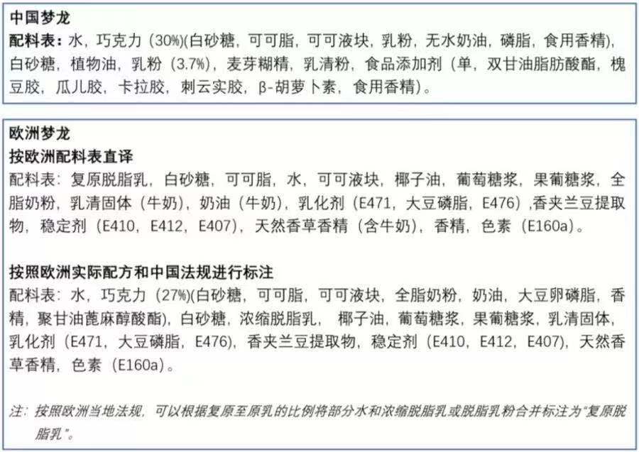 梦龙冰淇淋中外用料“双标”？联合利华回应：不会因质疑改配方