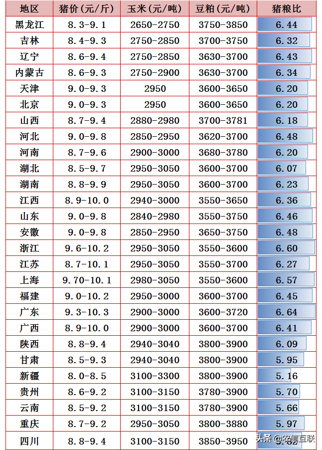 猪价跌入9元时代，猪肉连跌15周！为何有地方猪肉还是20元/斤？