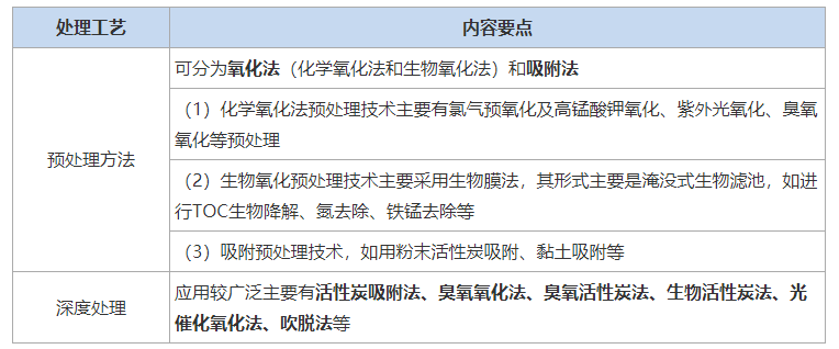 2021一建《市政》，给水与污水处理工艺流程考点提炼与归纳