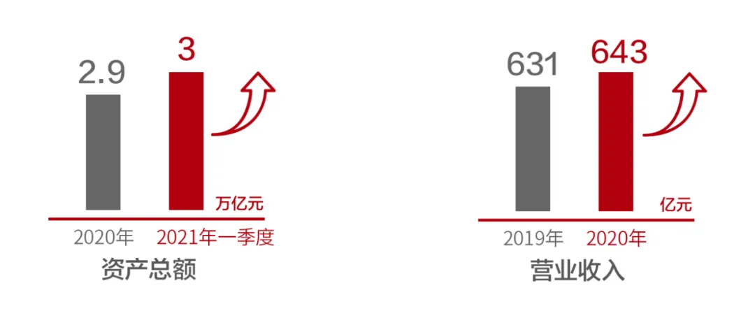 北京银行总资产破3万亿！中国最大的城商行是怎样炼成的？