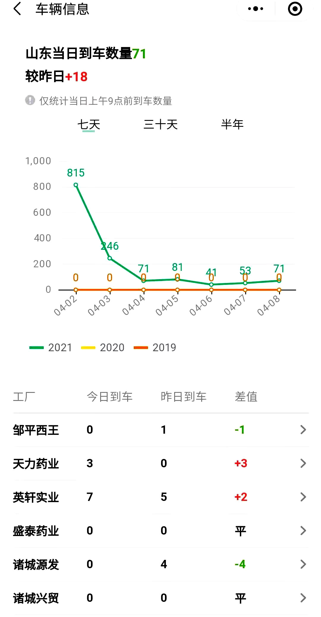 4月9日，抢粮情绪发酵，玉米开挂上涨，猪价跌惨、肉价触底新低