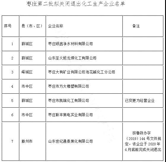 190多家！山东又有一批化工企业将关闭退出！