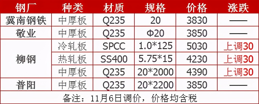 调价：又涨50！33家钢厂涨价了