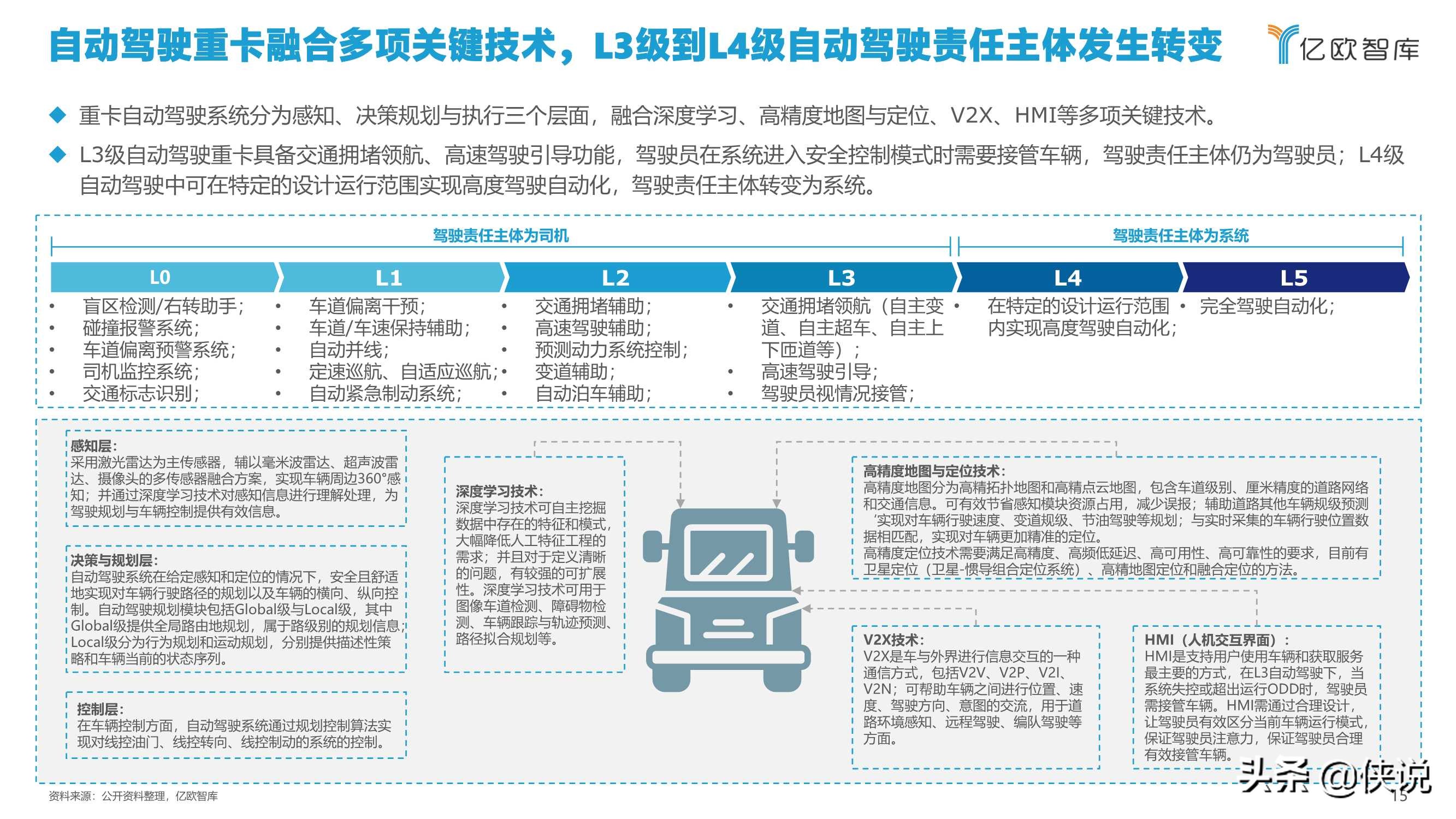 亿欧智库：2021中国自动驾驶干线物流商业化应用研究报告