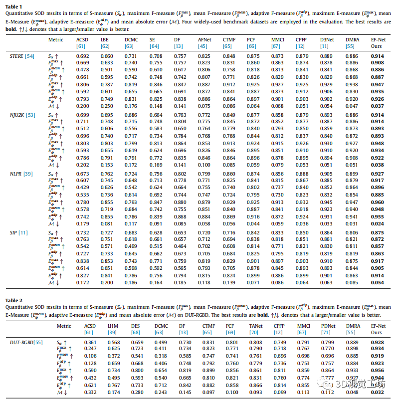 EF-Net一种适用于双流SOD的有效检测模型