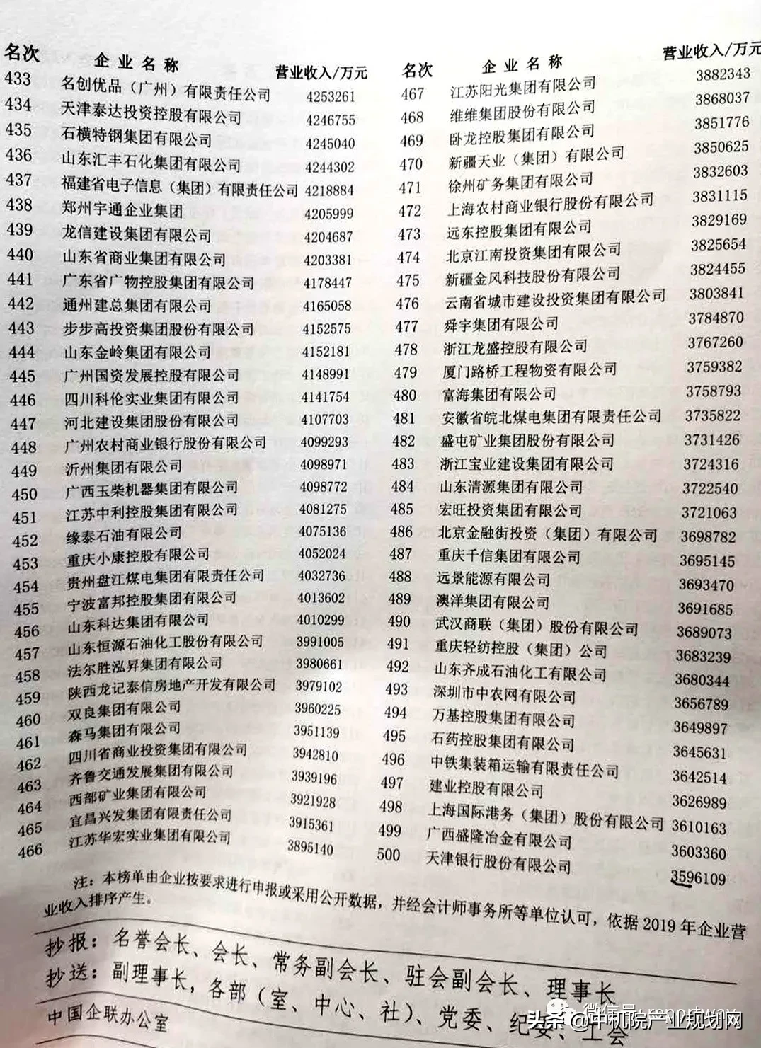 重磅刚刚公布！2020中国企业500强企业名单