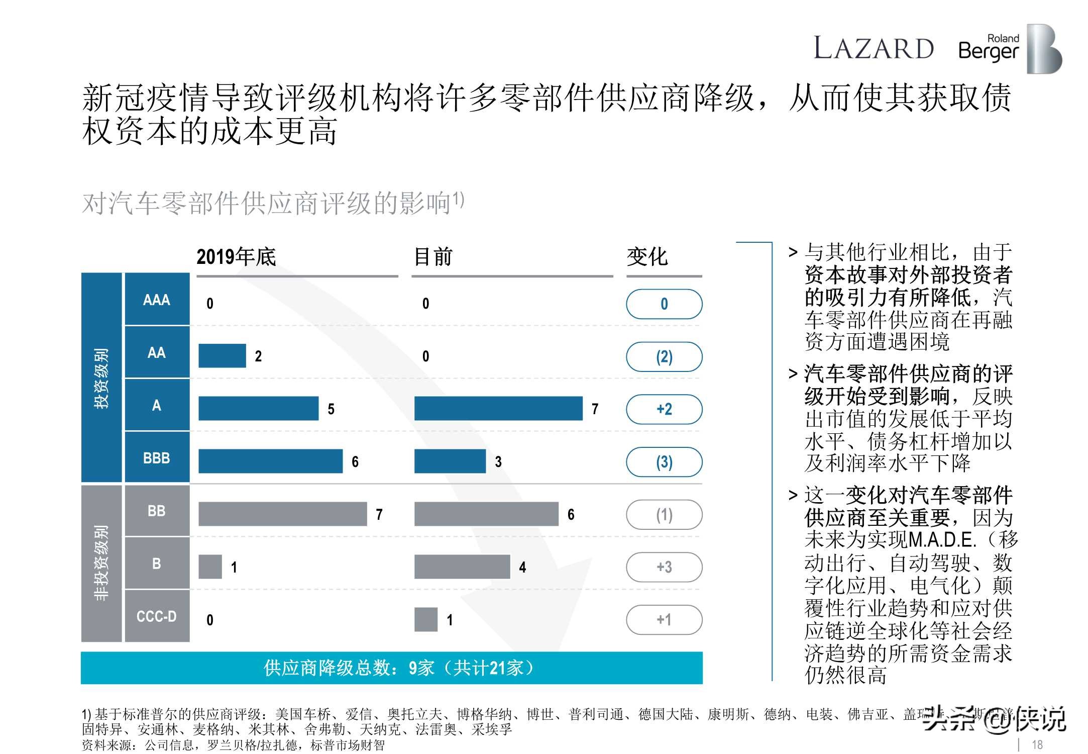 罗兰贝格：全球汽车零部件供应商研究2020