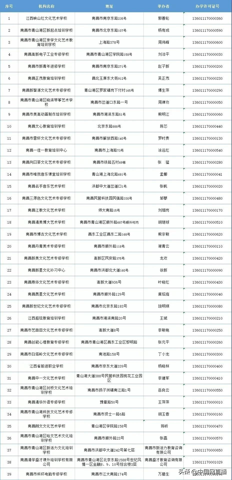 2021南昌39所民办学校！停止办学(图1)