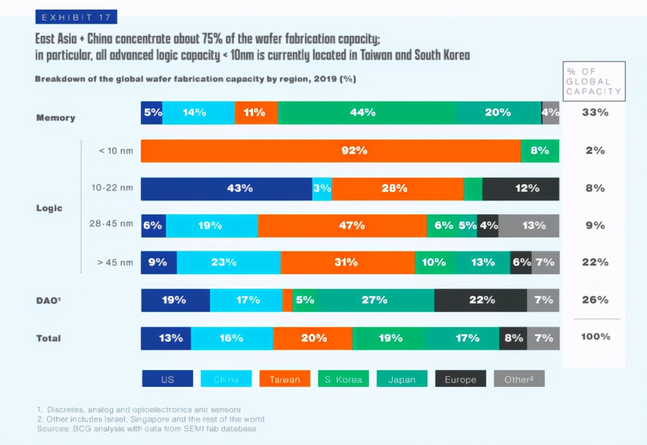 万字长文剖析，半导体供应链全球化才是正确答案