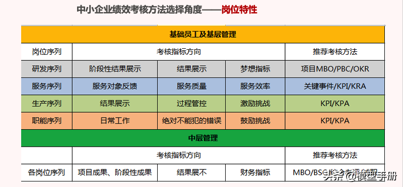 四大经典绩效考核方法，深度剖析优劣，值得收藏