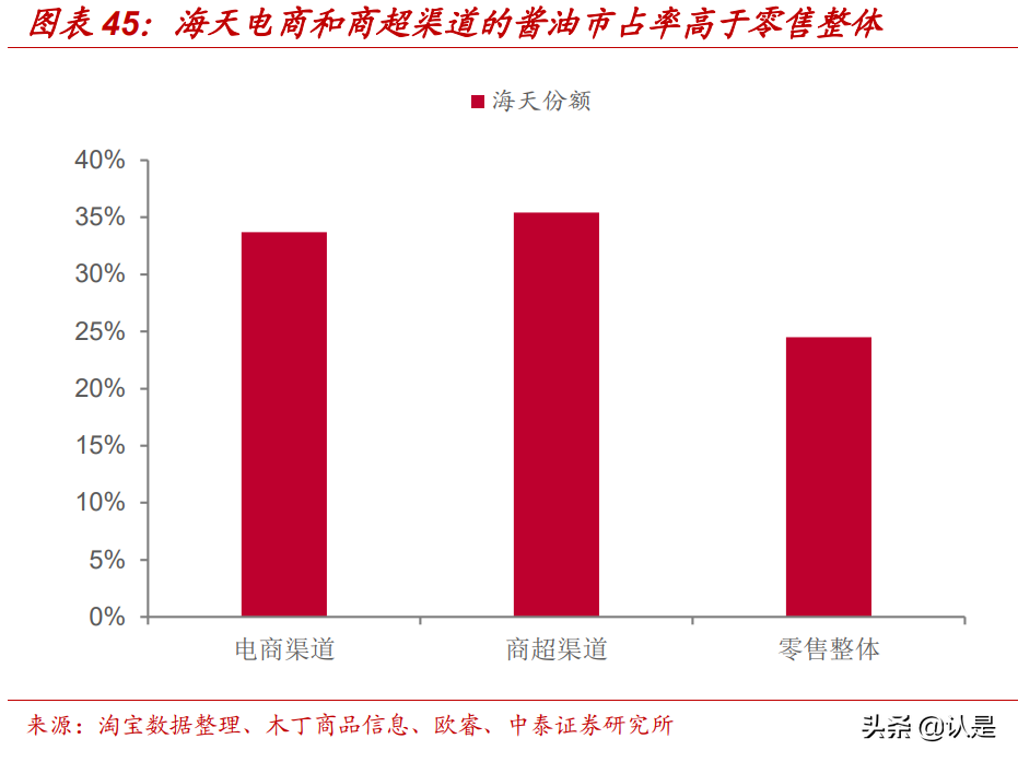 调味品行业专题研究报告：社区团购将成为调味品重要渠道