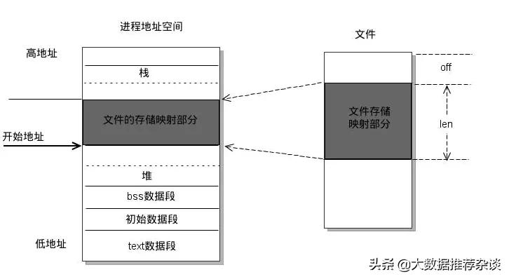 Linux进程通信之mmap