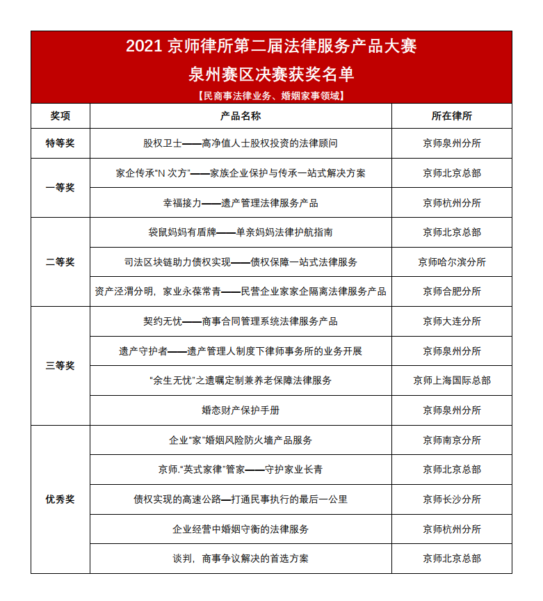 2021京师律所法律服务产品大赛泉州赛区决赛圆满落幕