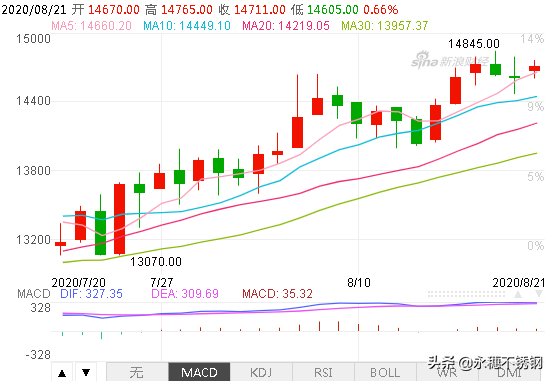 價格漲至年內新高，不銹鋼市場最近為啥這么“剛”