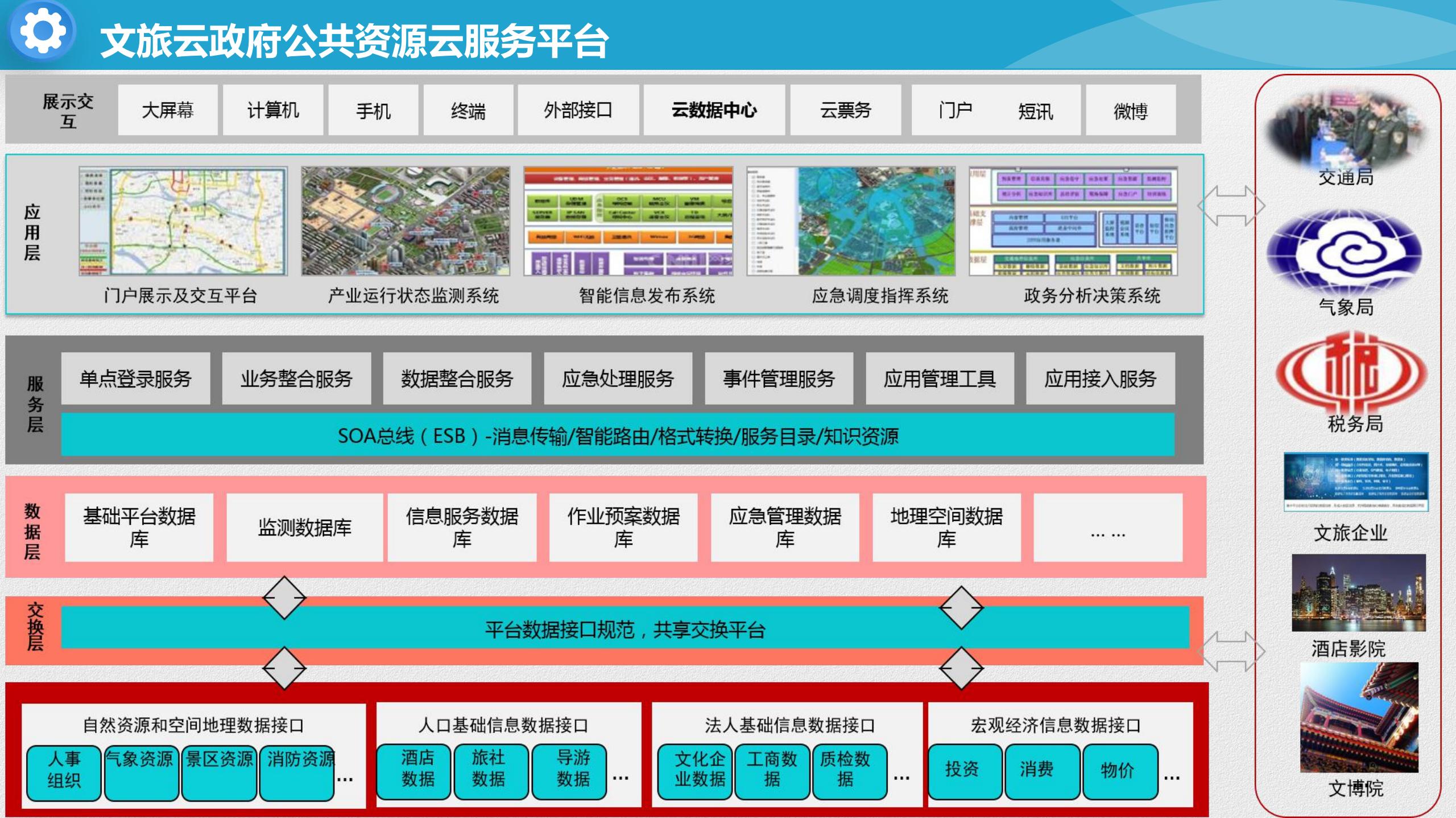 智慧文旅云平台建设方案