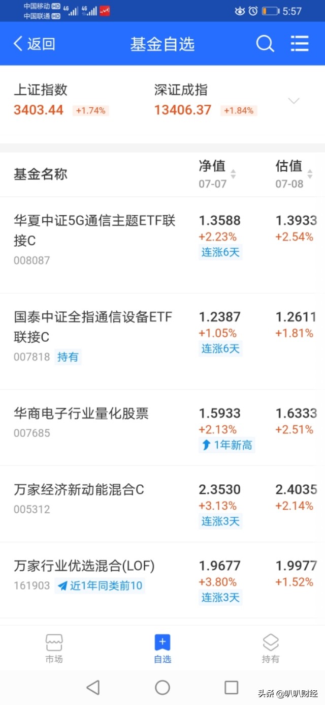 股市又升温，自选基金连涨6天！