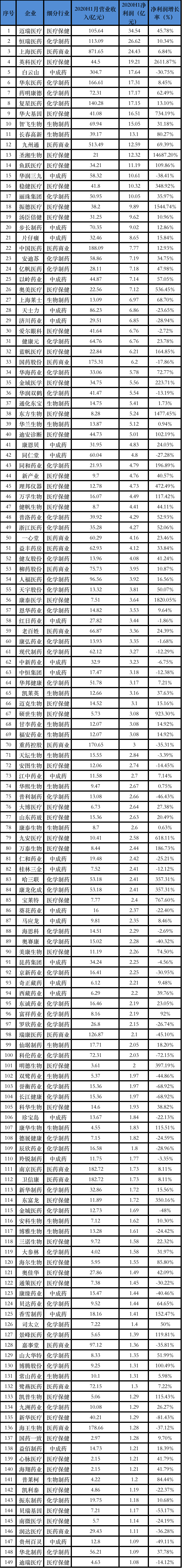 最新！341家医药企业，收入公布（附名单）