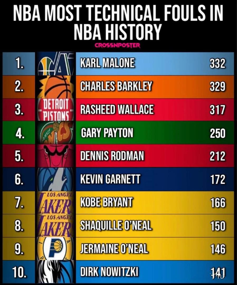 NBA技犯总数历史前十排行，没点脾气还想当巨星？