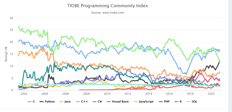 20年来首次全球编程语言排行榜发生重大变动