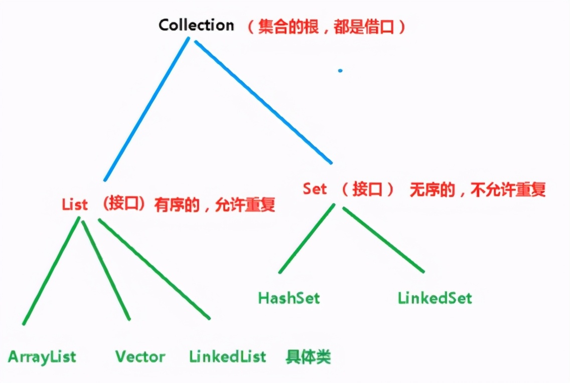 「Java」集合Collection和常用成员方法使用