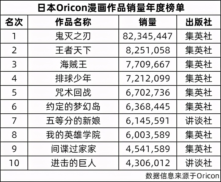 “鬼灭咒术电锯人”，集英社有了三大新台柱